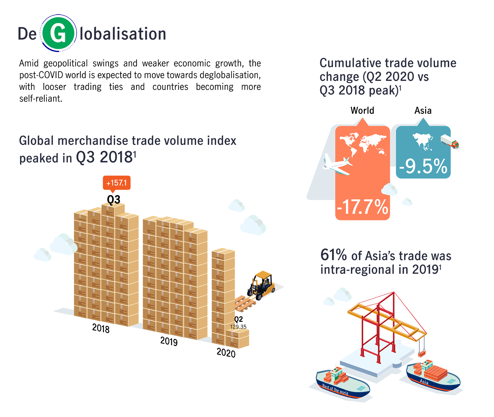 DeGlobalisation - Amid geopolitical swings and weaker economic growth, the post-COVID world is expected to move towards deglobalisation, with looser trading ties and countries becoming more self-reliant.