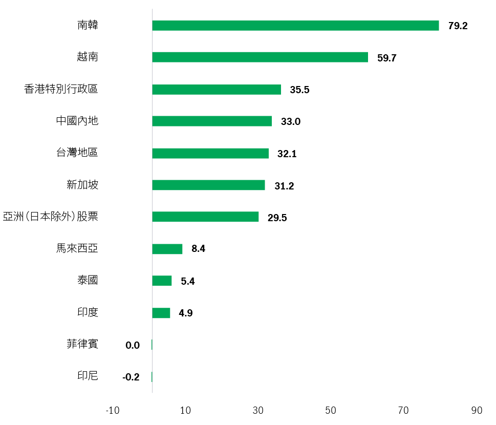 Markets forecasted of Fed rate cuts