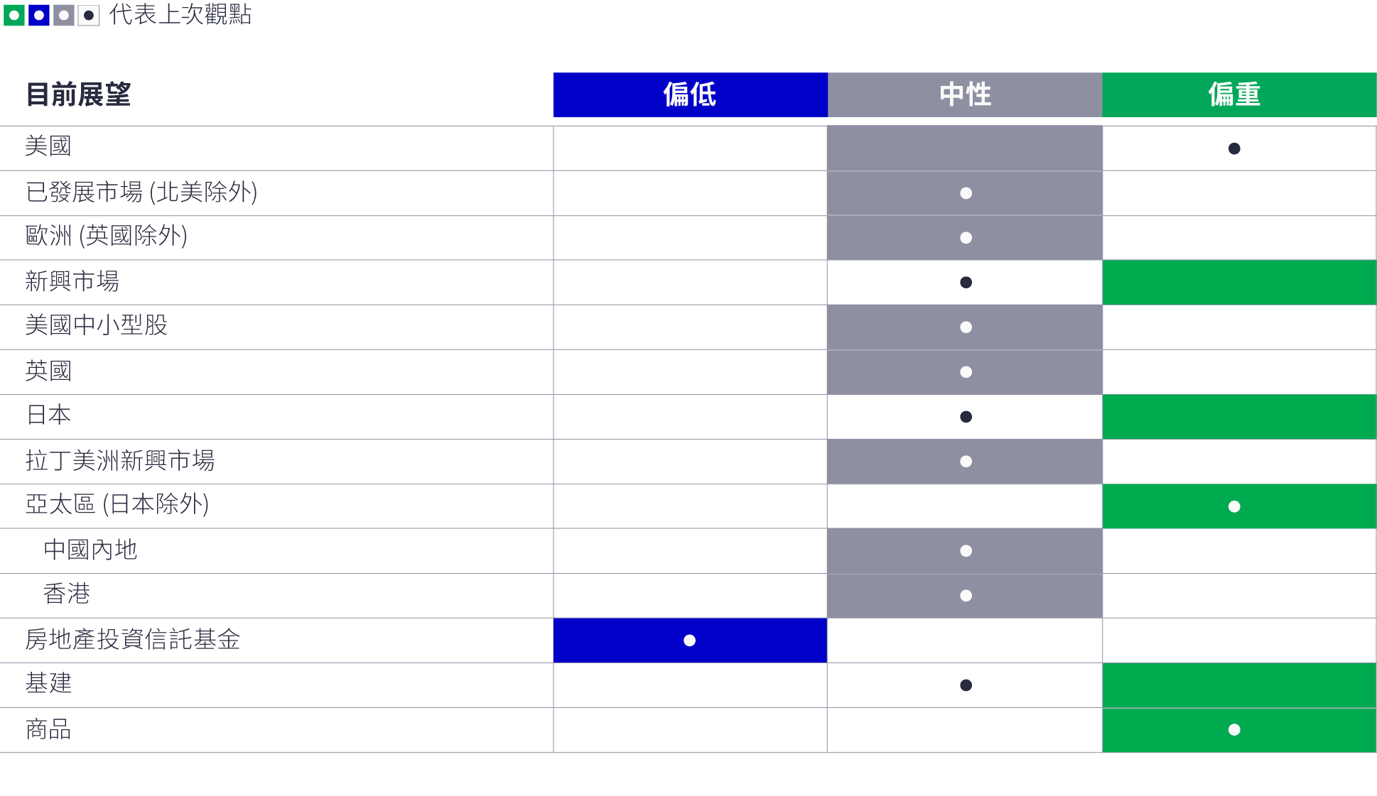 主動型資產配置觀點