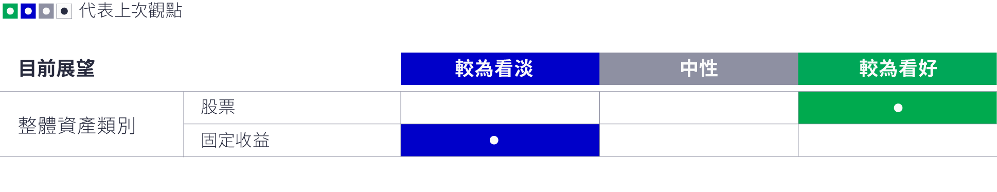 整體資產類別展望
