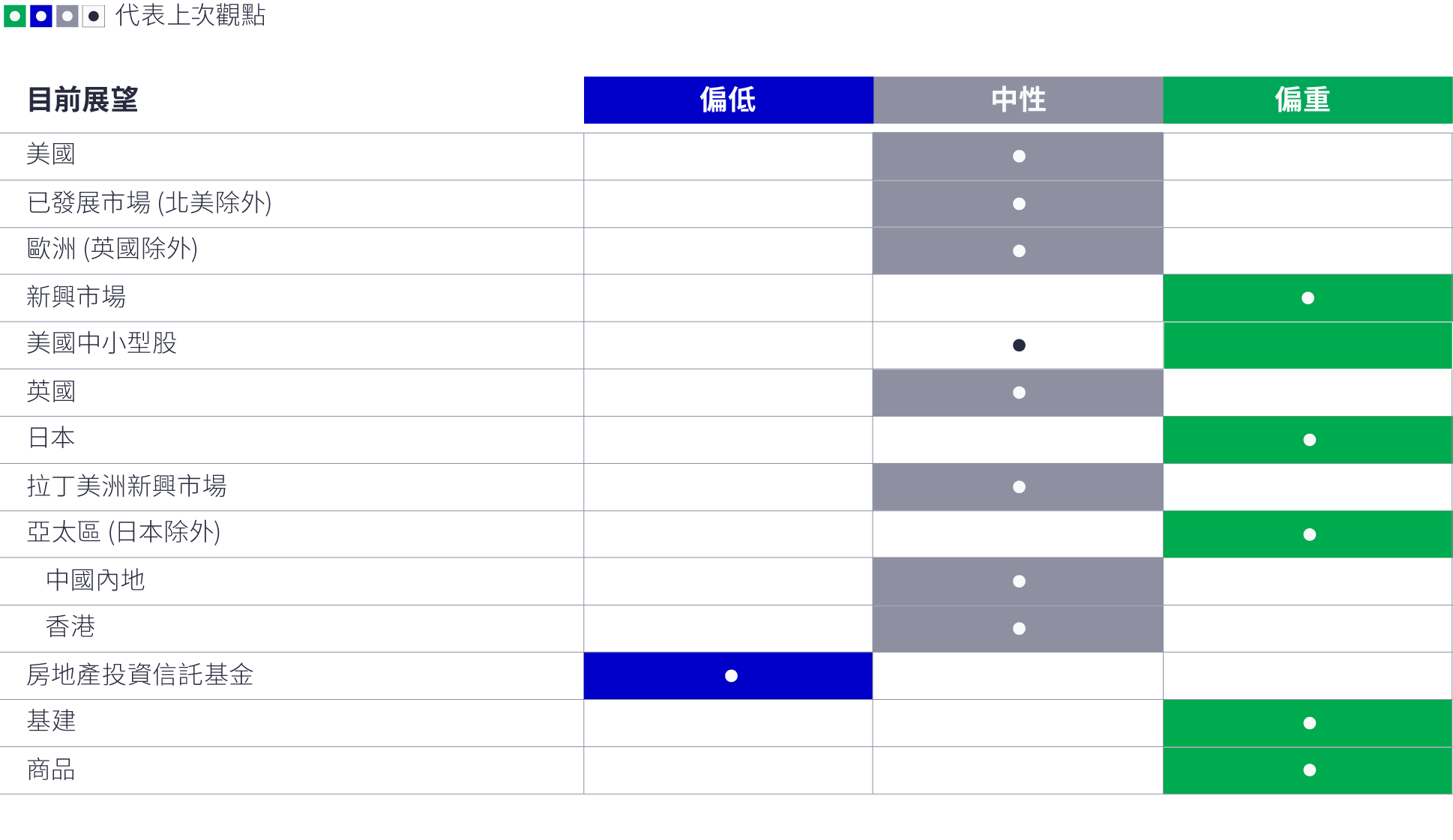 主動型資產配置觀點