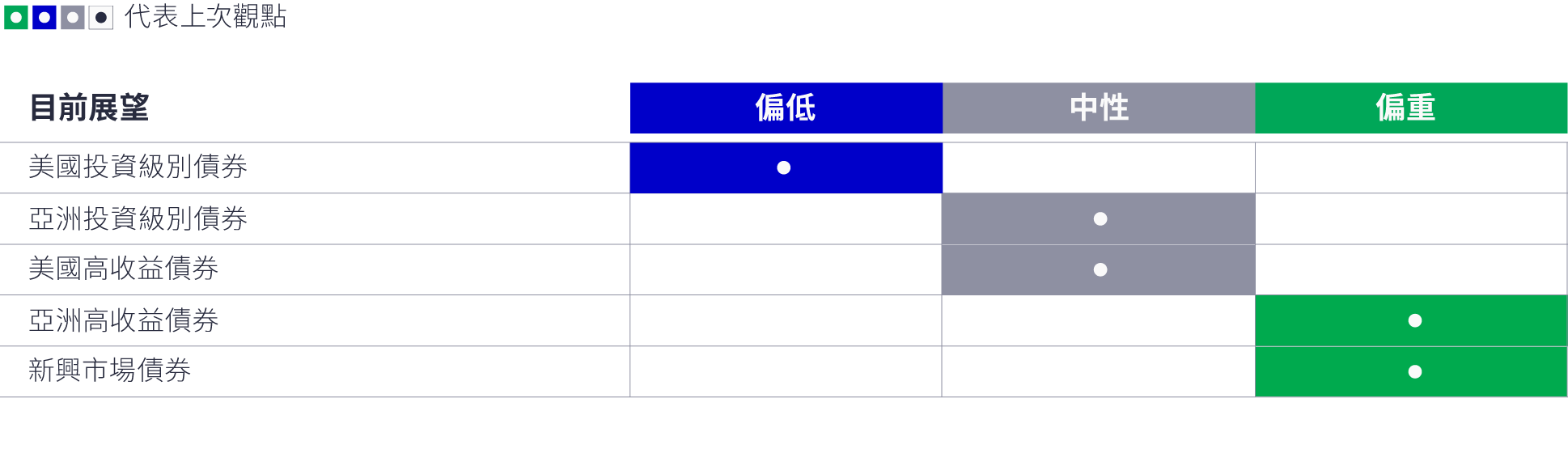 主動型資產配置觀點