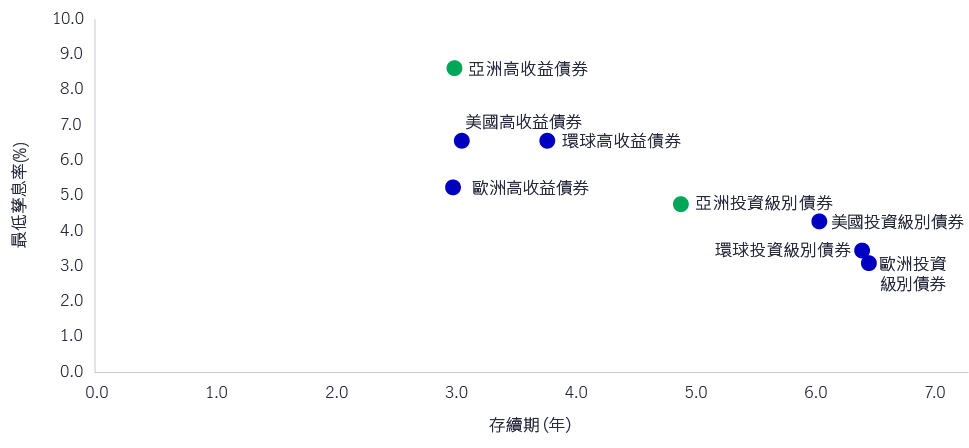 Asia Fixed Income yields