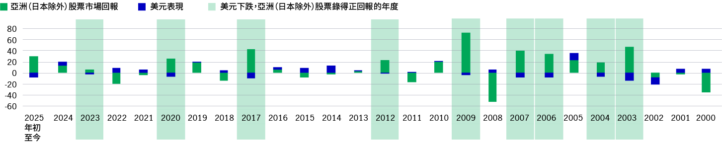 Strength in net property income growth offset