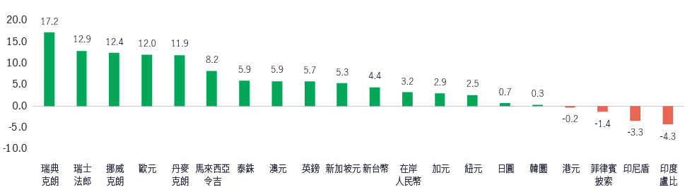 Asia Fixed Income yields