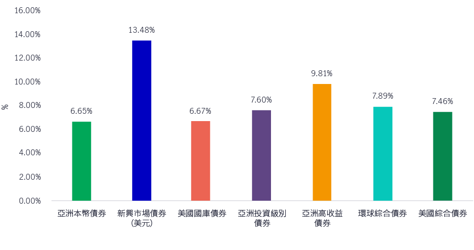 asian-em-bonds-reboust-returns