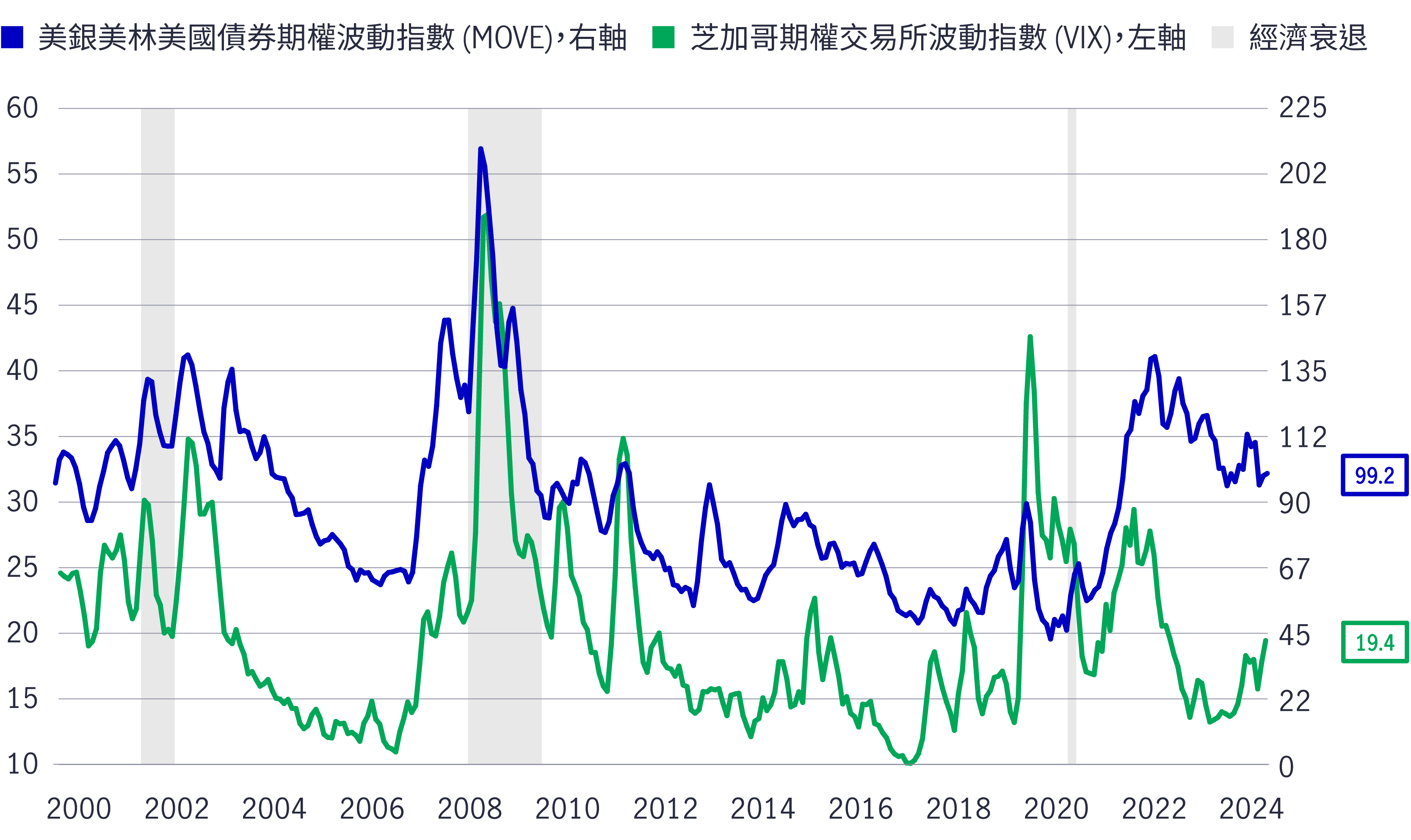 Bond market volatility VS Equity market volatility