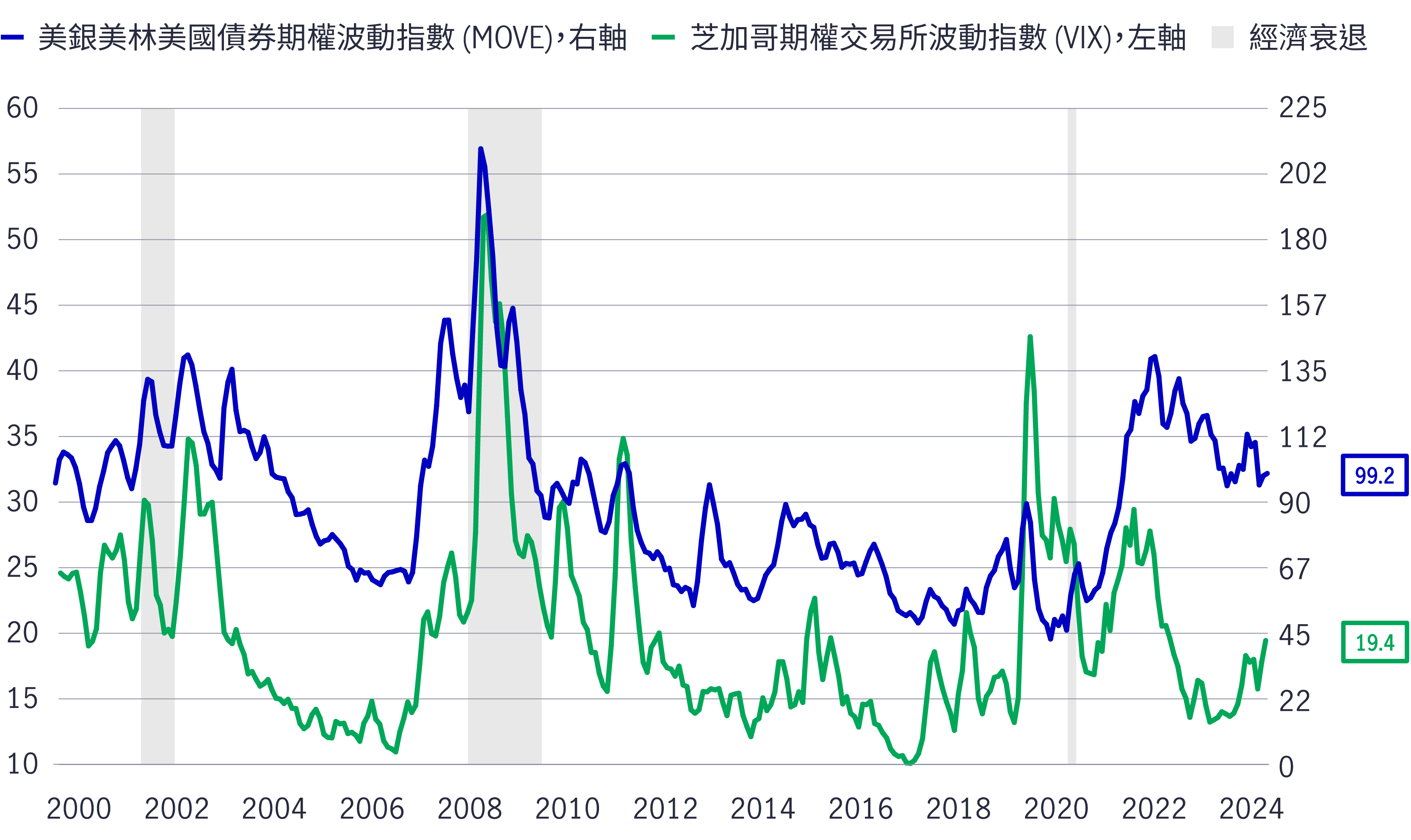 Bond market volatility VS Equity market volatility