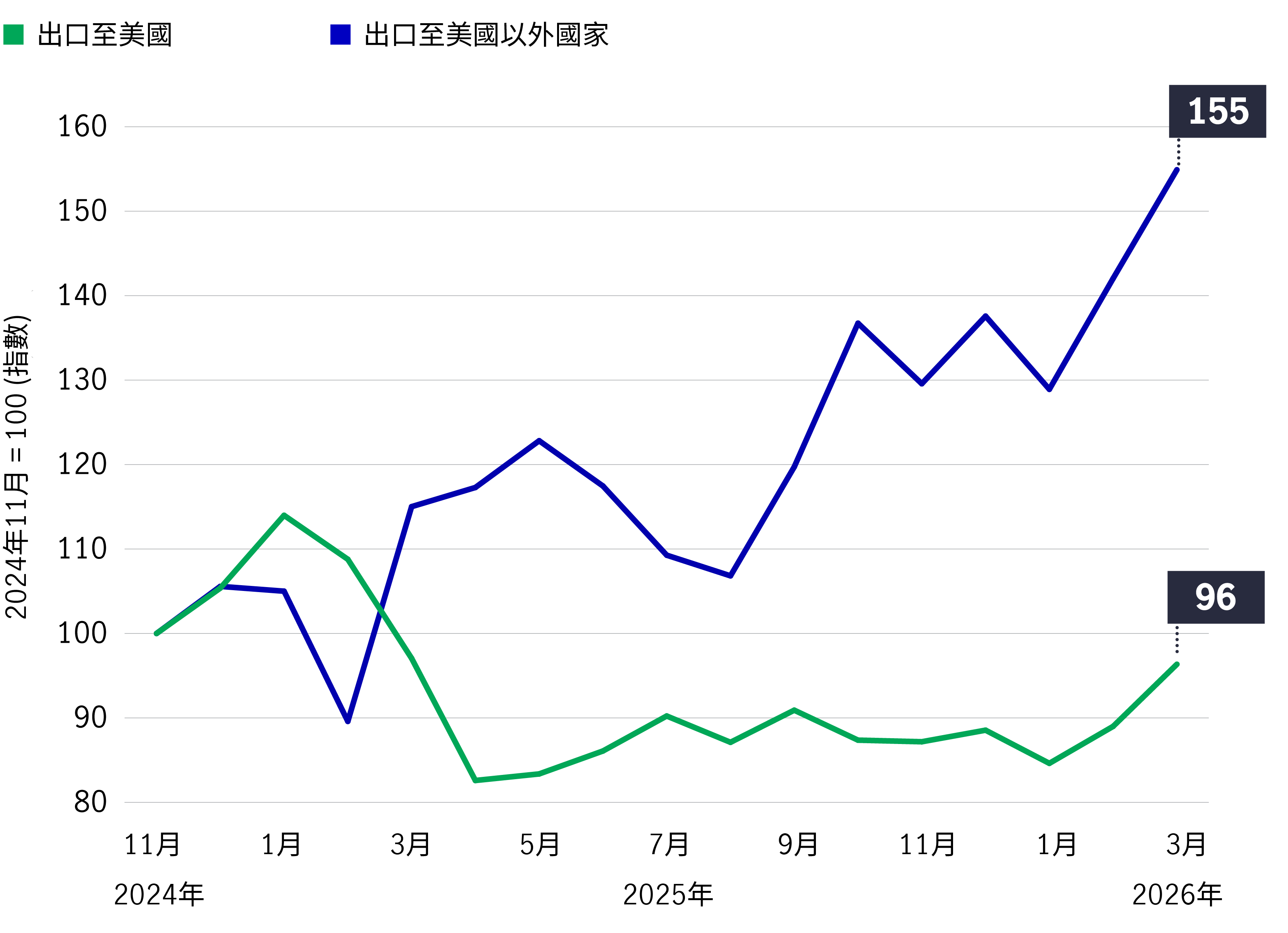 canadian-exports-to-us-and-elsewhere