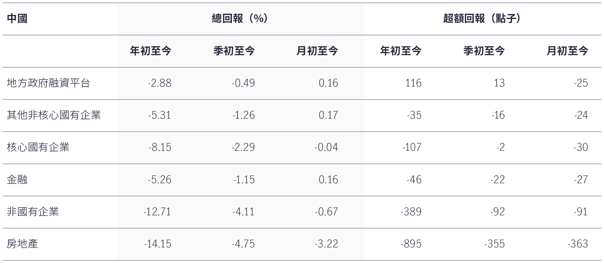 按領域劃分中國投資級別債券年初至今表現