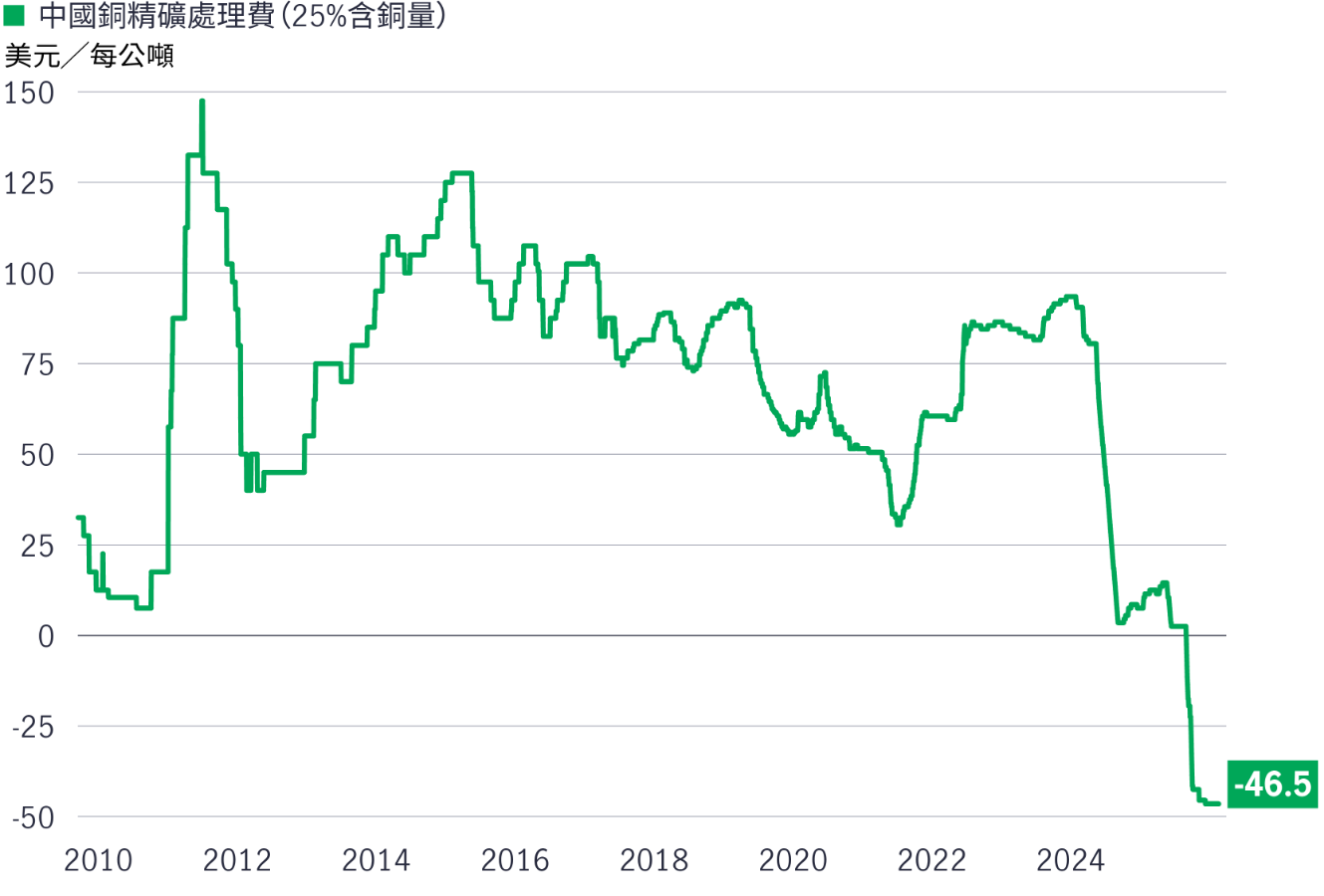銅處理費跌至歷史低位