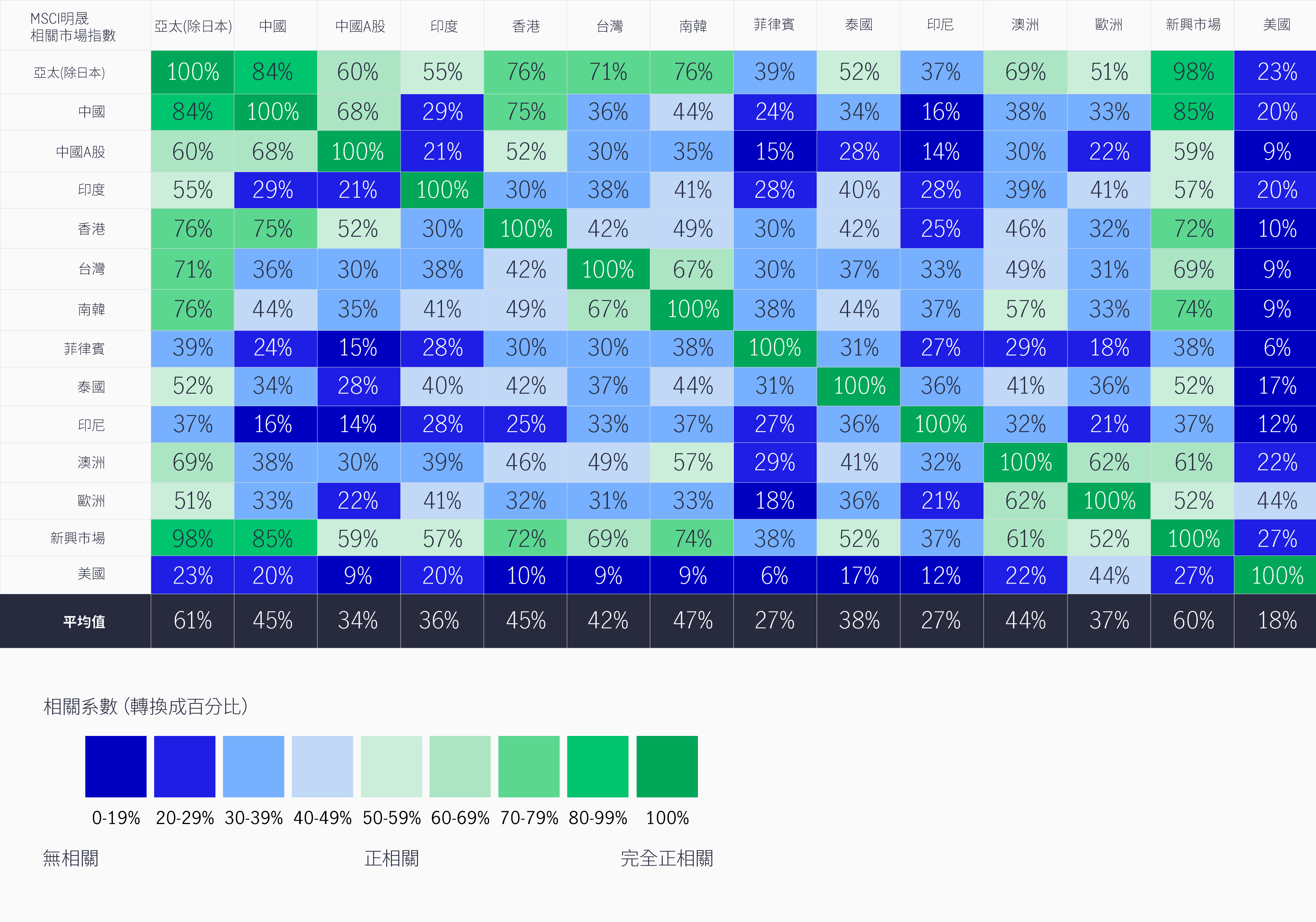 Global and regional correlations - MSCI Asian markets