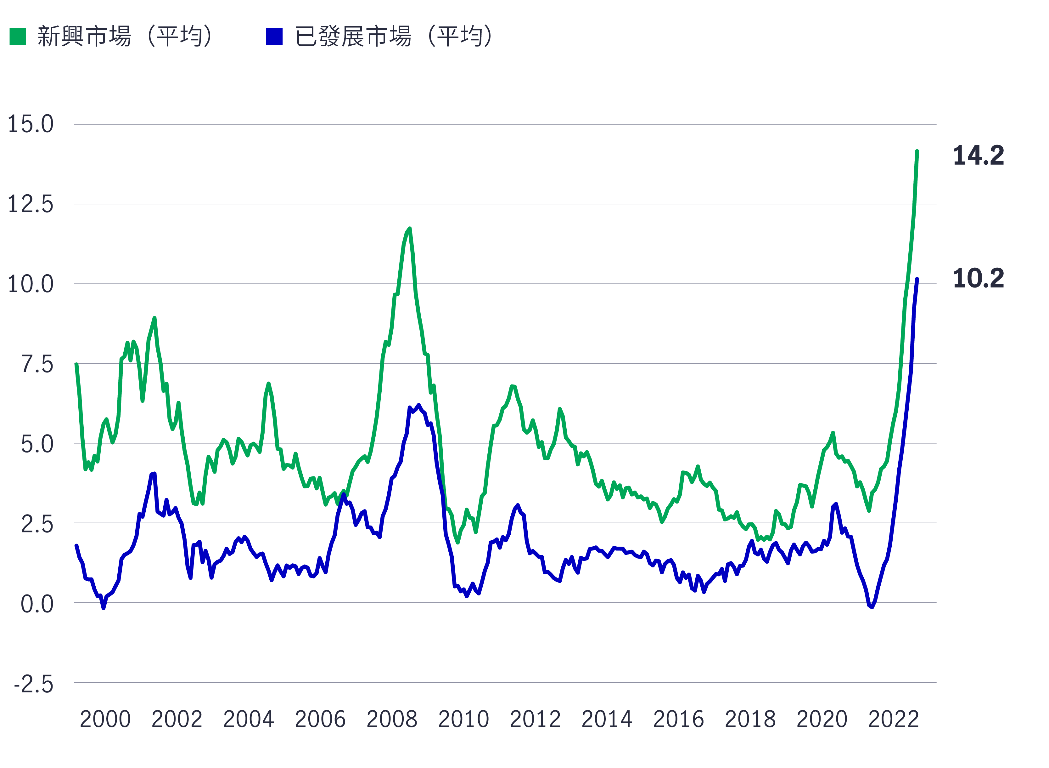 CPI food inflation, Emerging Markets VS Developed Markets
