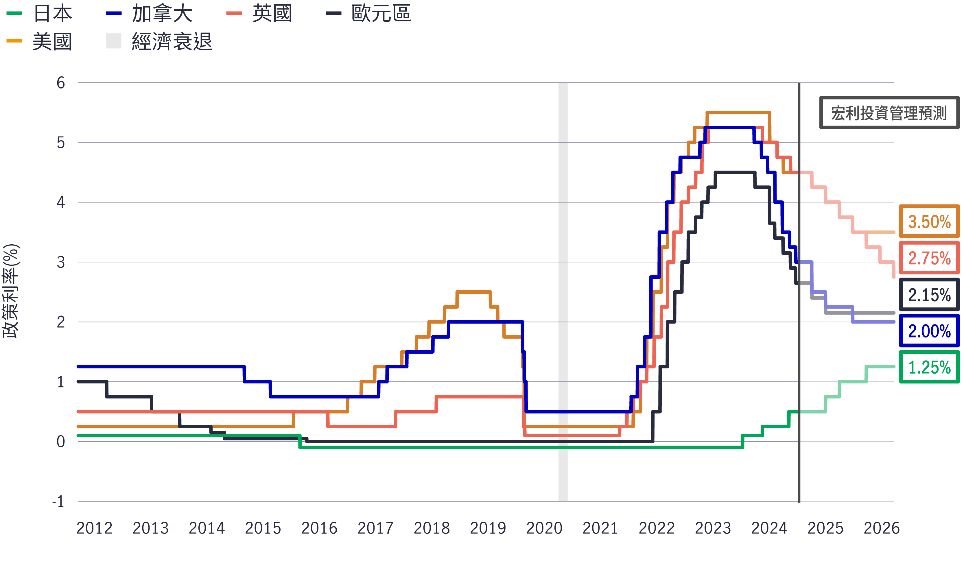 Developed-market central bank policy rates