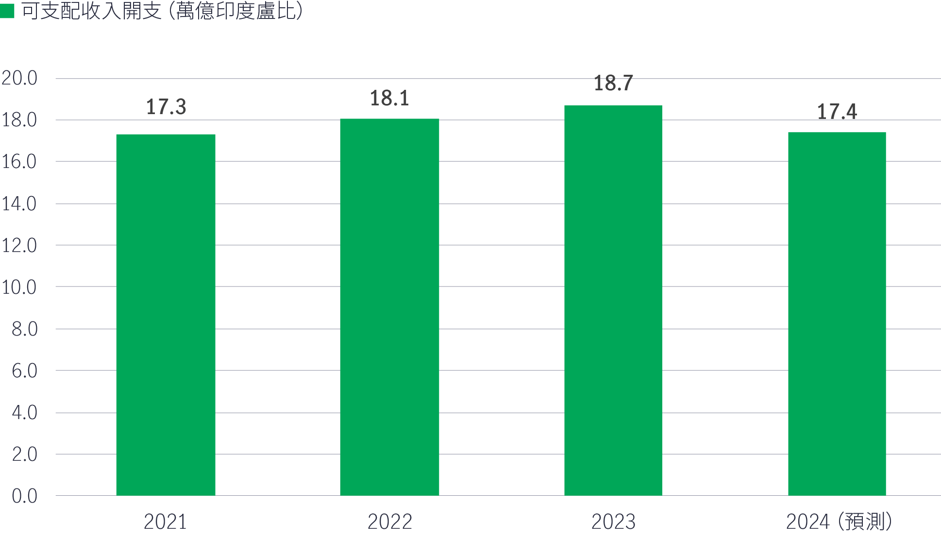 Discretionary revenue expenditure has stagnated in India