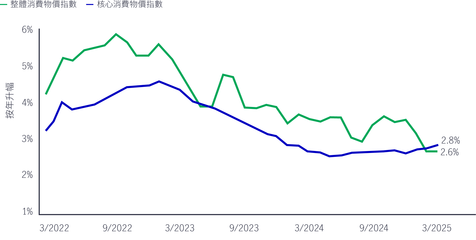 Disinflation in Asia