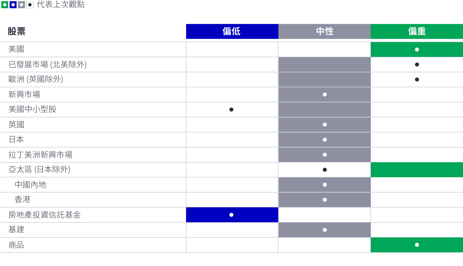 主動型資產配置觀點