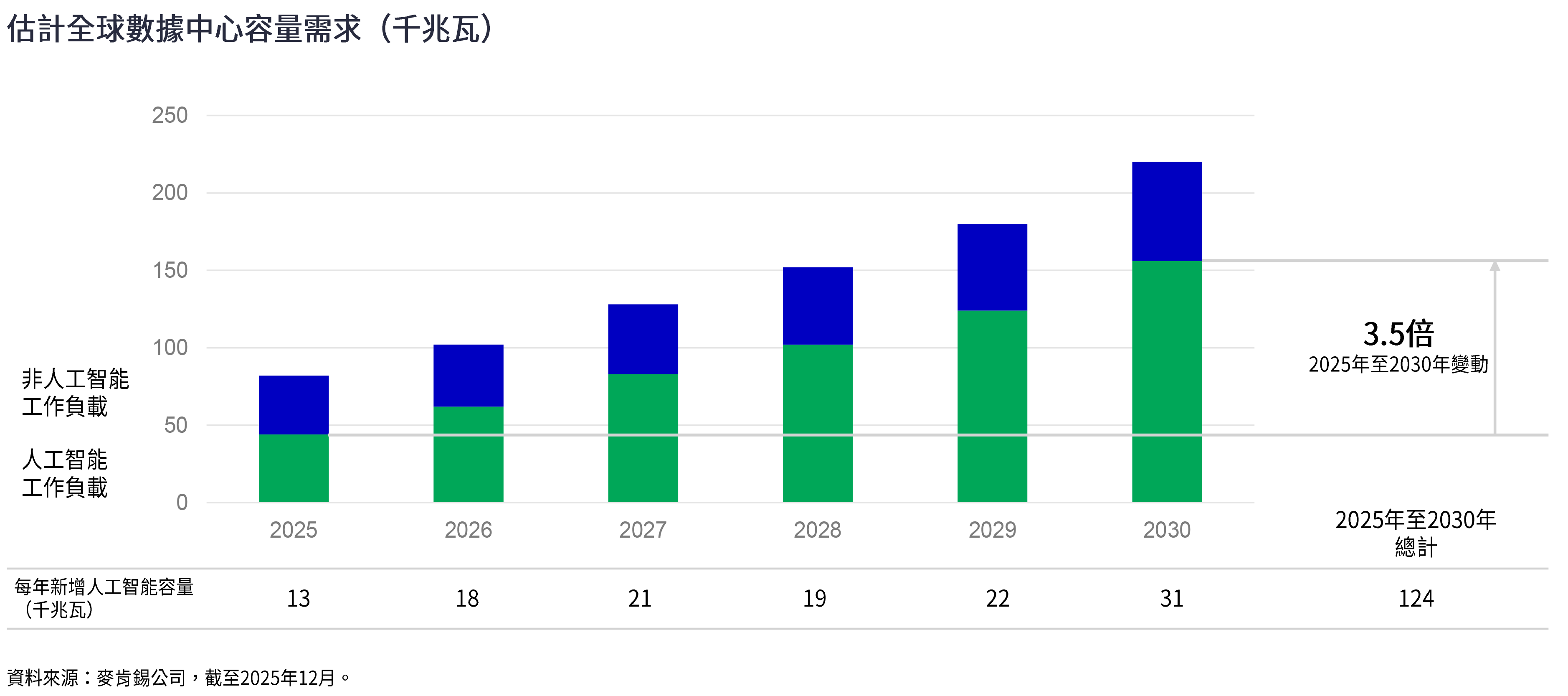 estimated-global-data-centers-capacity-demand