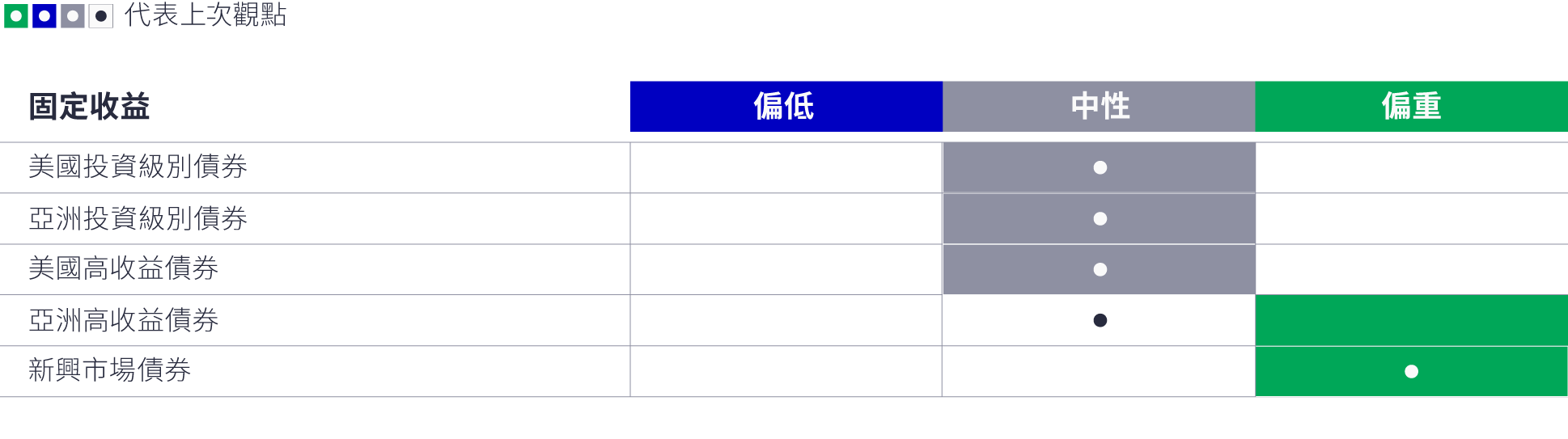 主動型資產配置觀點