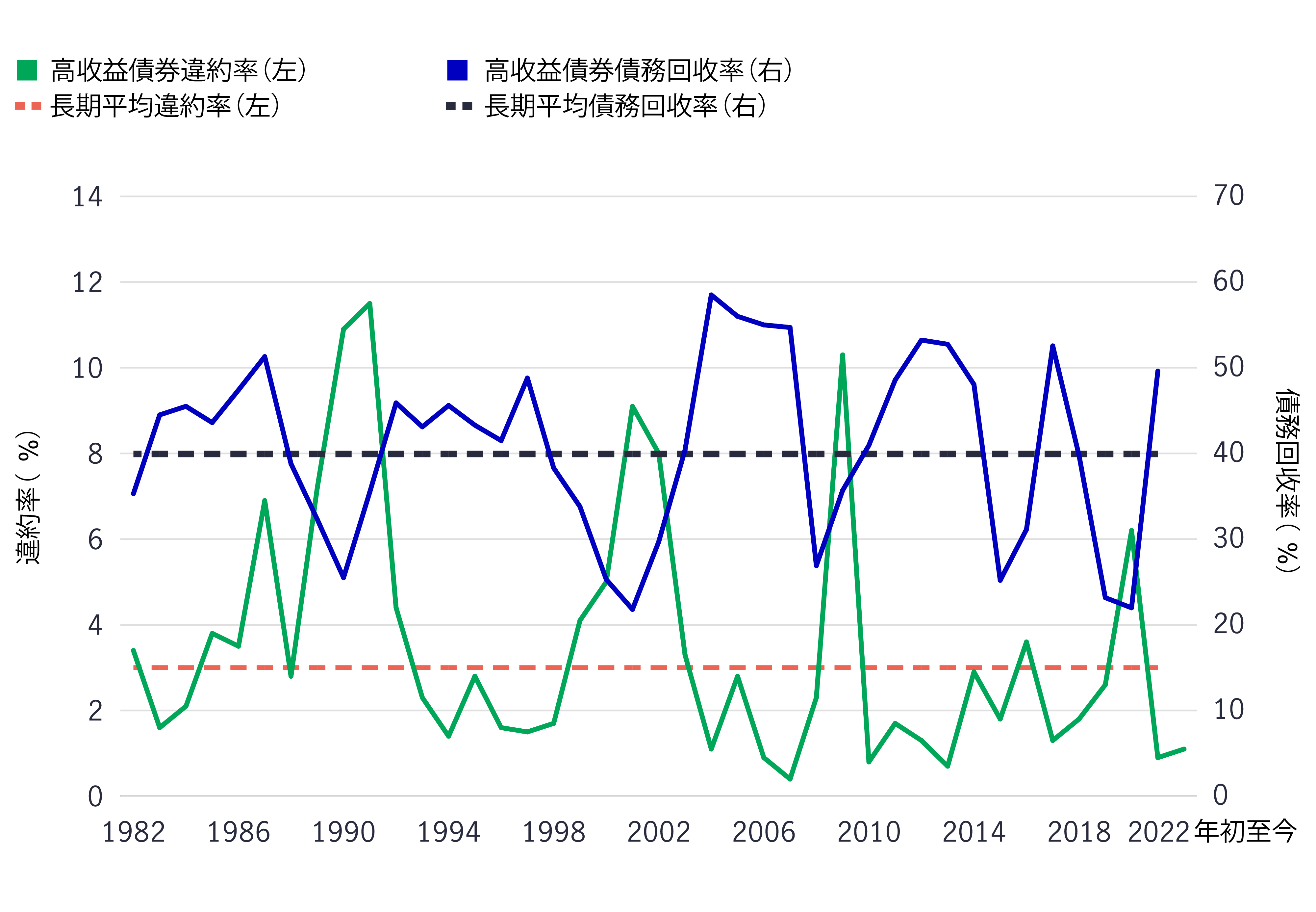 High-yield defaults are low while recovery rates are high by historical standards