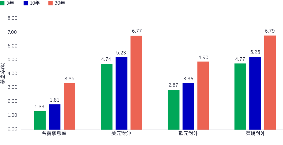 Asia Fixed Income yields