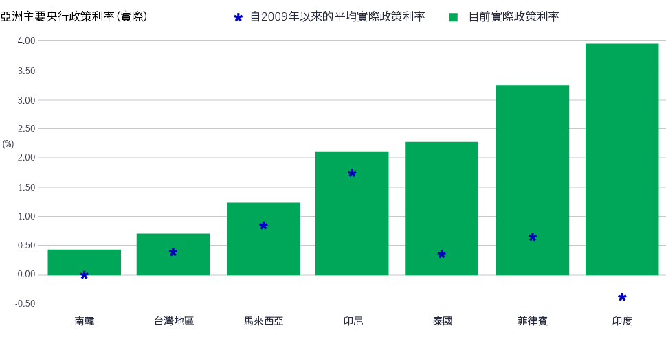 Asia Fixed Income yields