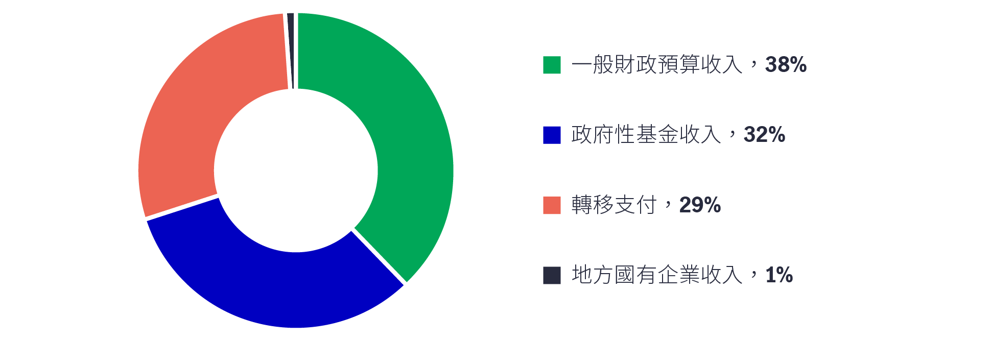 2022年地方政府收入來源