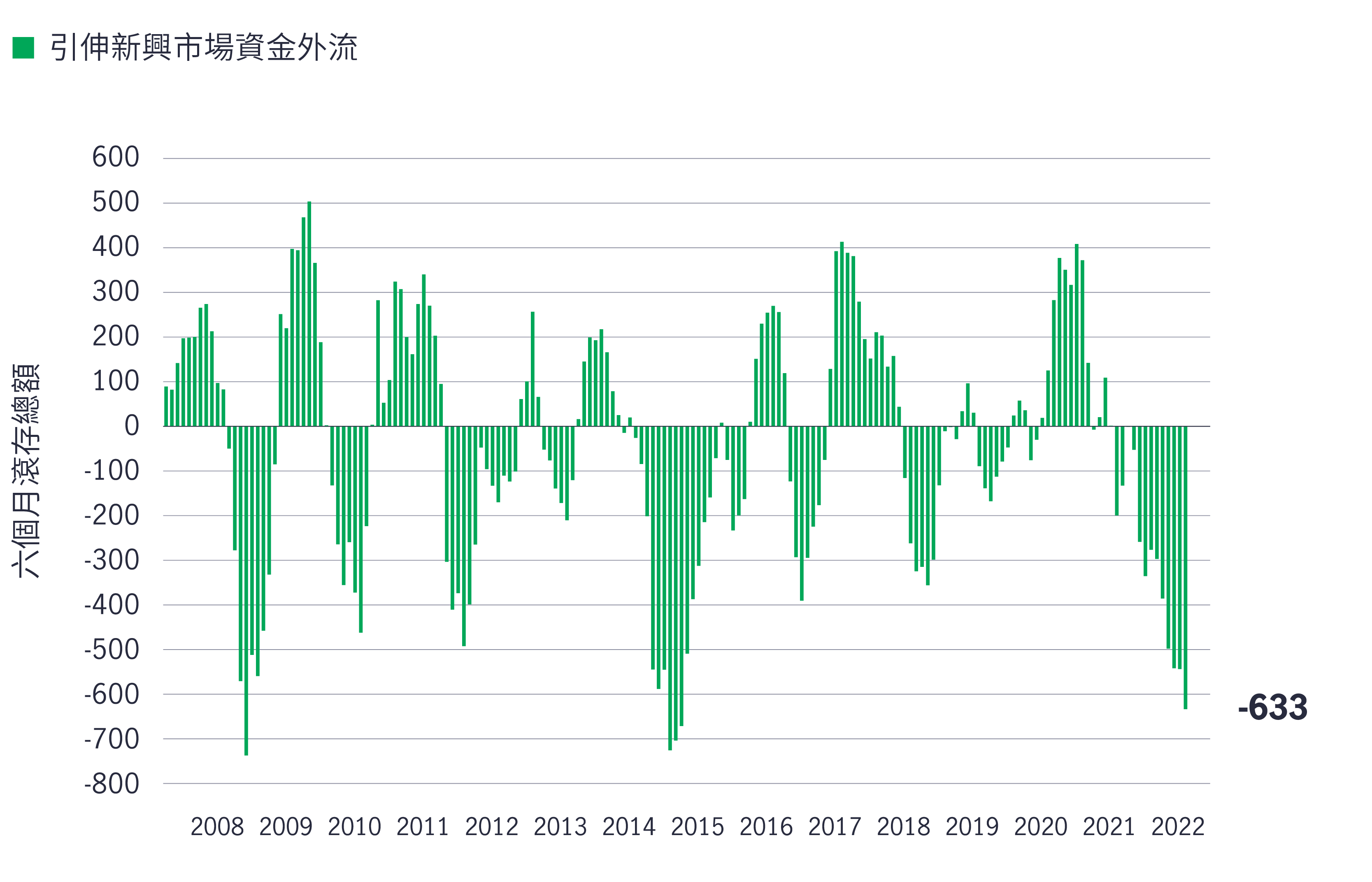 Emerging Markets Valuation-adjusted Foreign Exchange Reserve Change