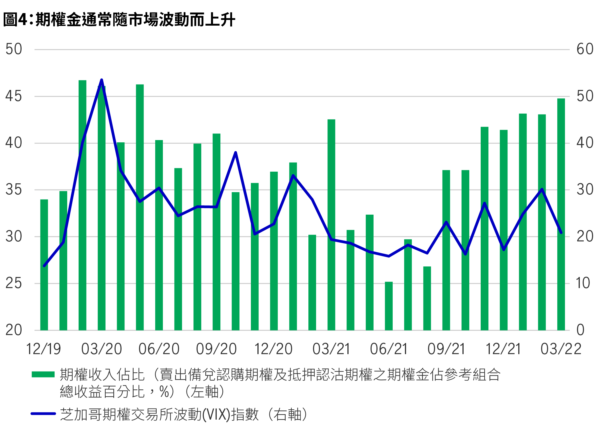 Option premiums tend to rise with volatility