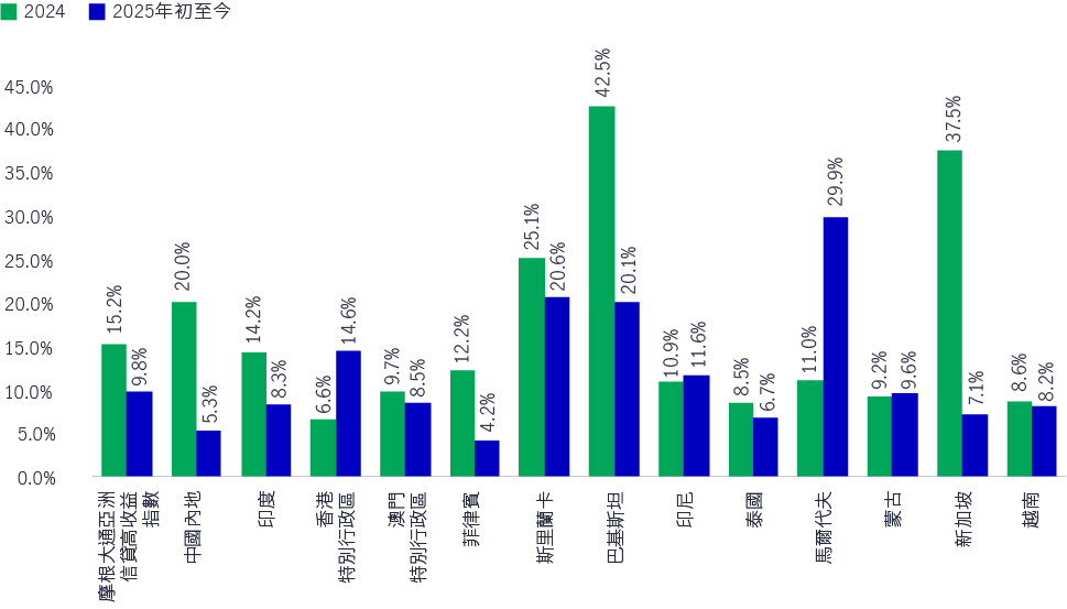 Asia Fixed Income yields