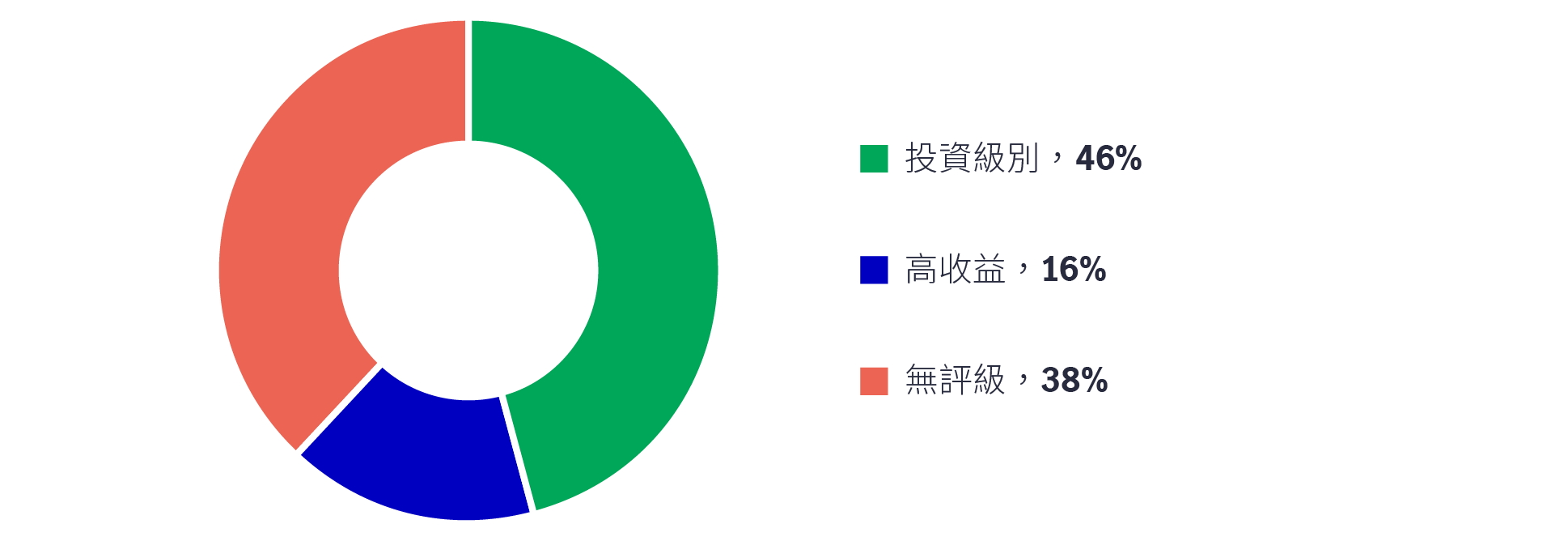 地方政府融資平台債券評級