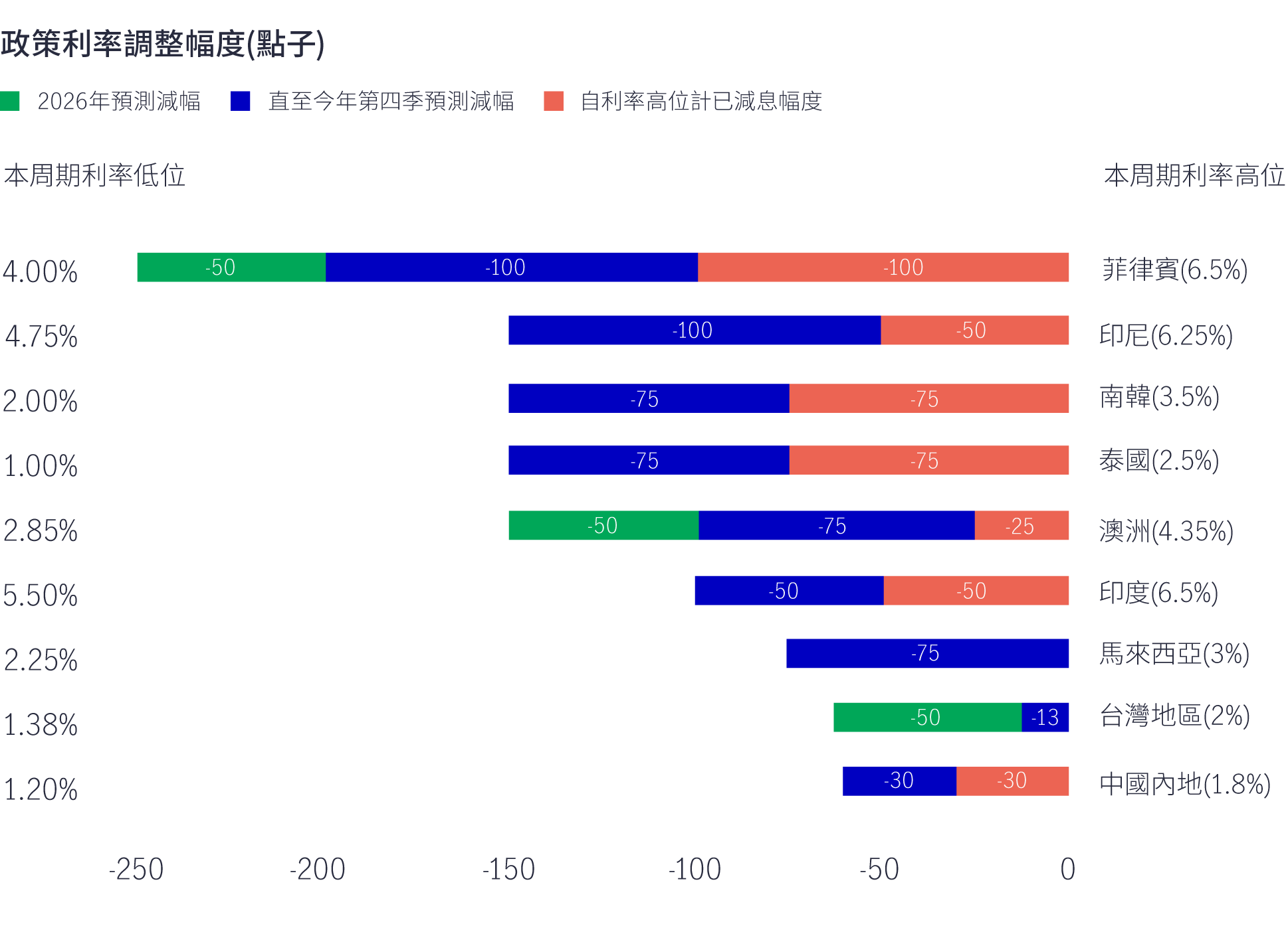 Regional central bank rates