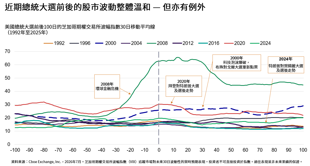 stock-market-volatility-before-and-after-elections