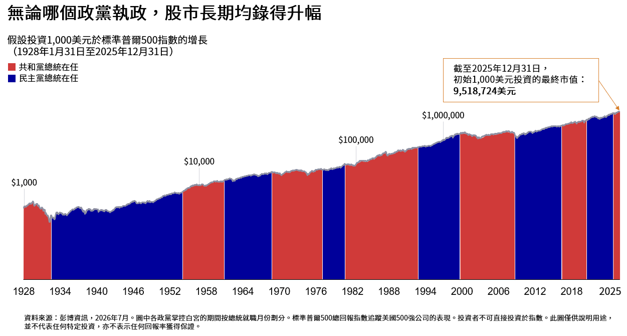 stocks-grew-regardless-of-party-in-power