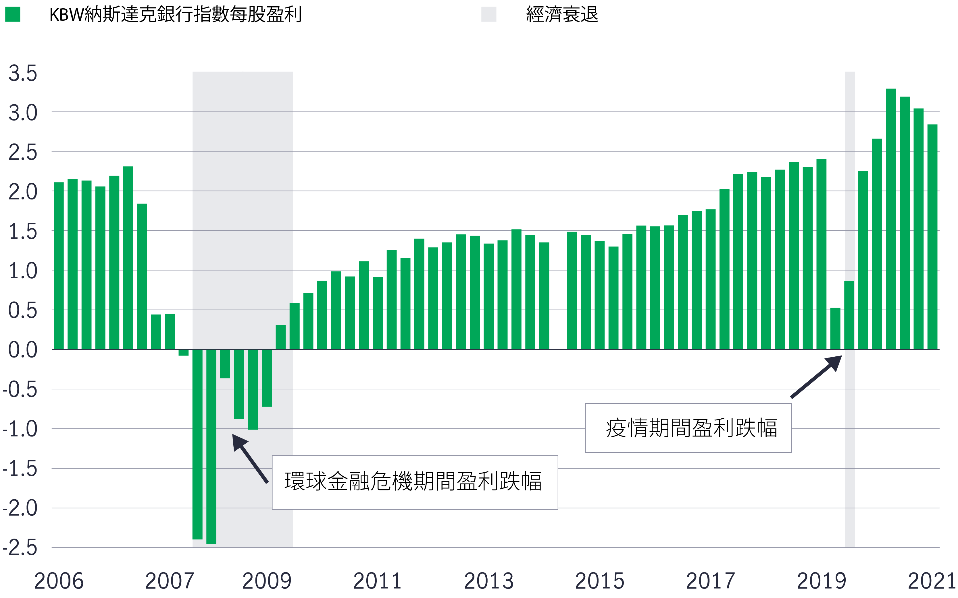 美國銀行業盈利由疫情期間的低位急速回升