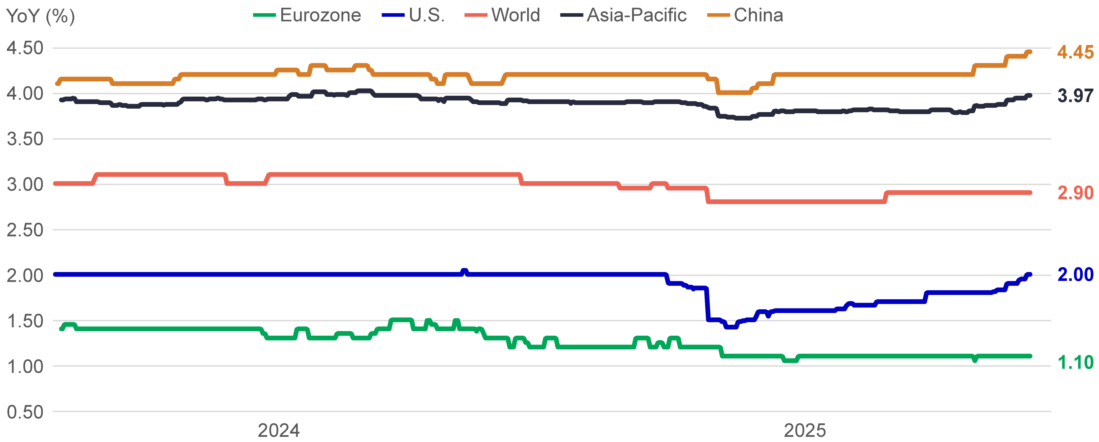 2026-consensus-gdp-forecasts