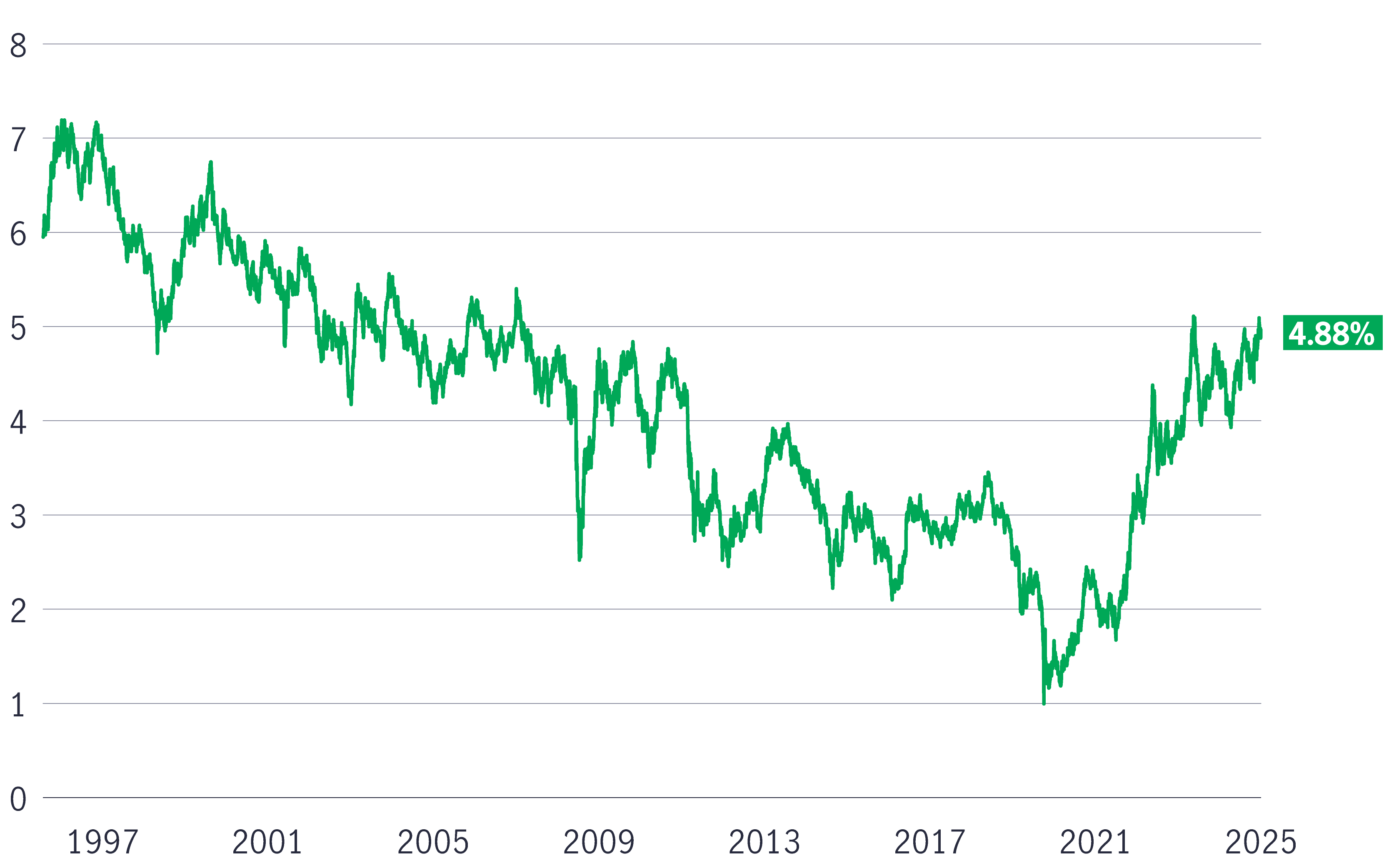 30-year US Treasury yield