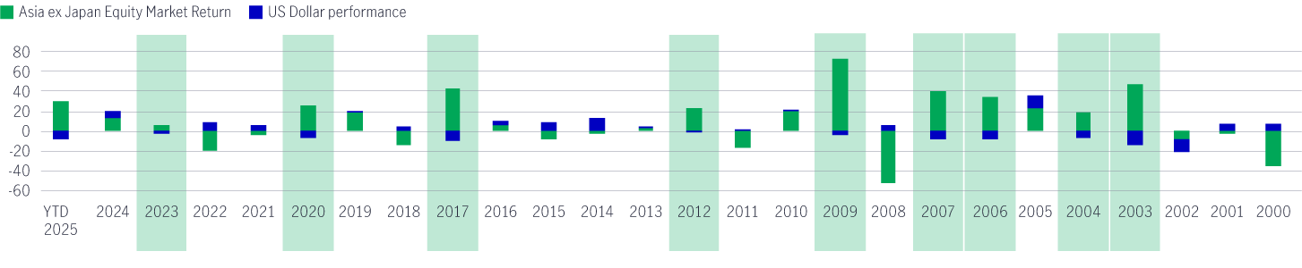 Strength in net property income growth offset