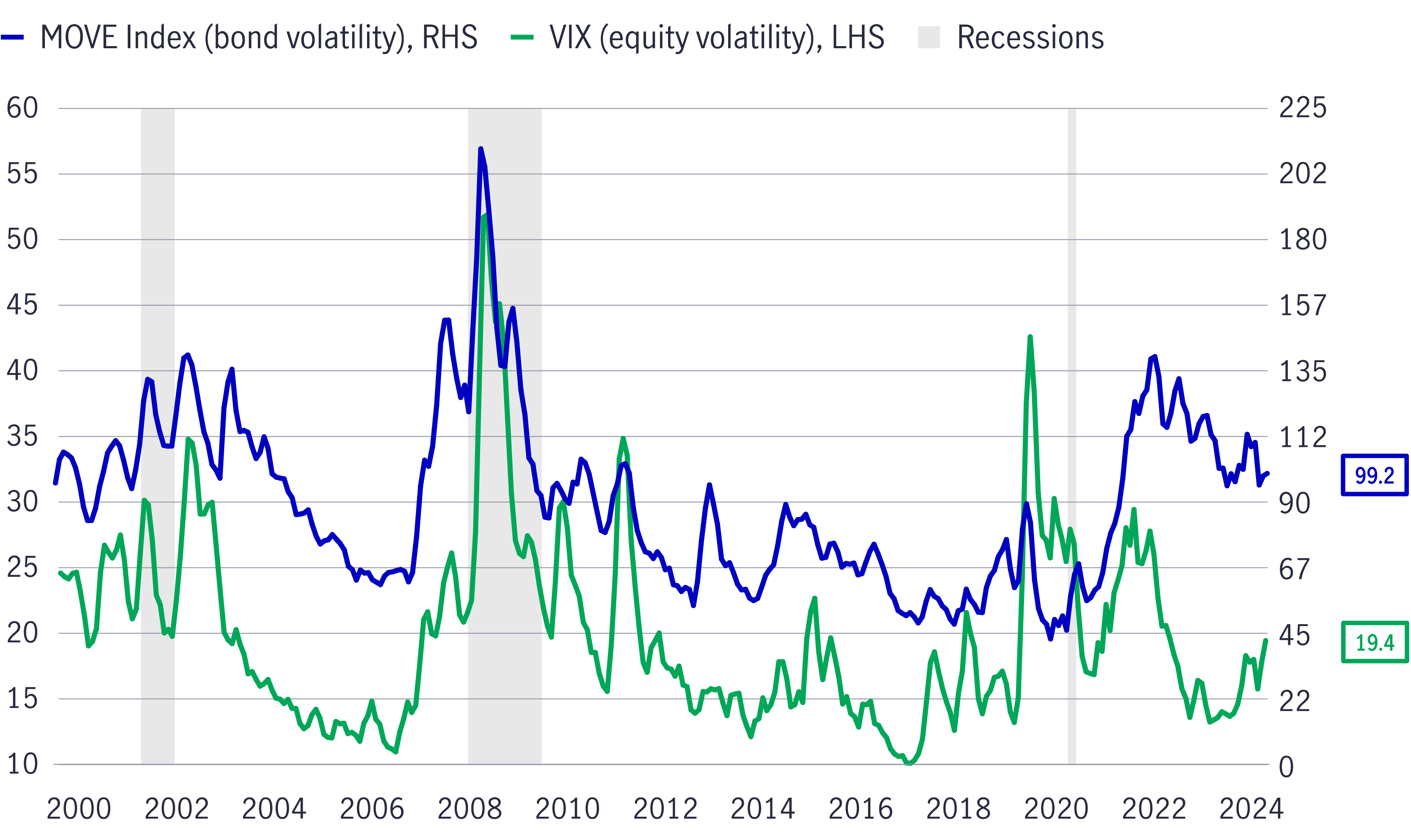 Bond market volatility VS Equity market volatility
