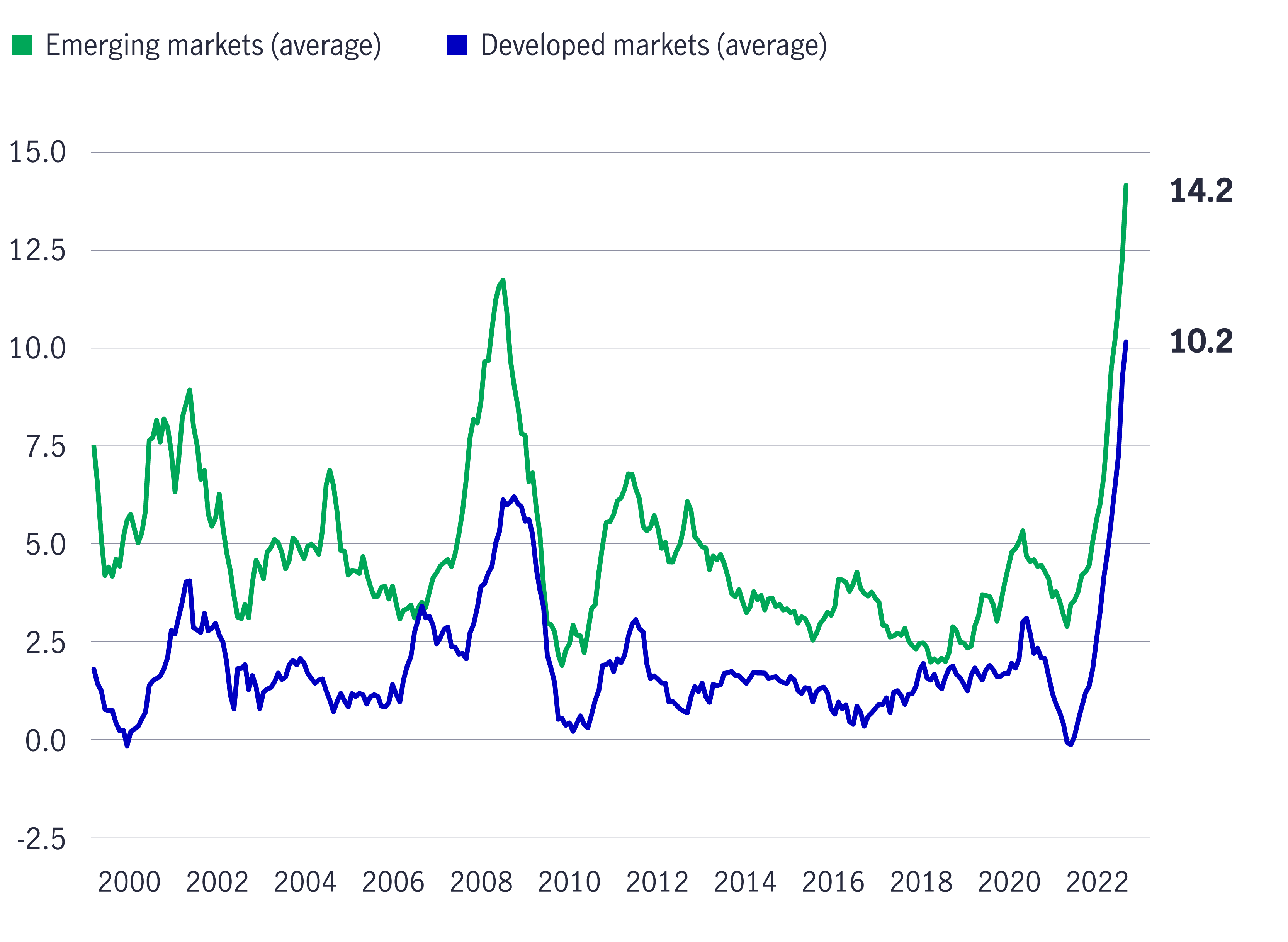 CPI food inflation, Emerging Markets VS Developed Markets
