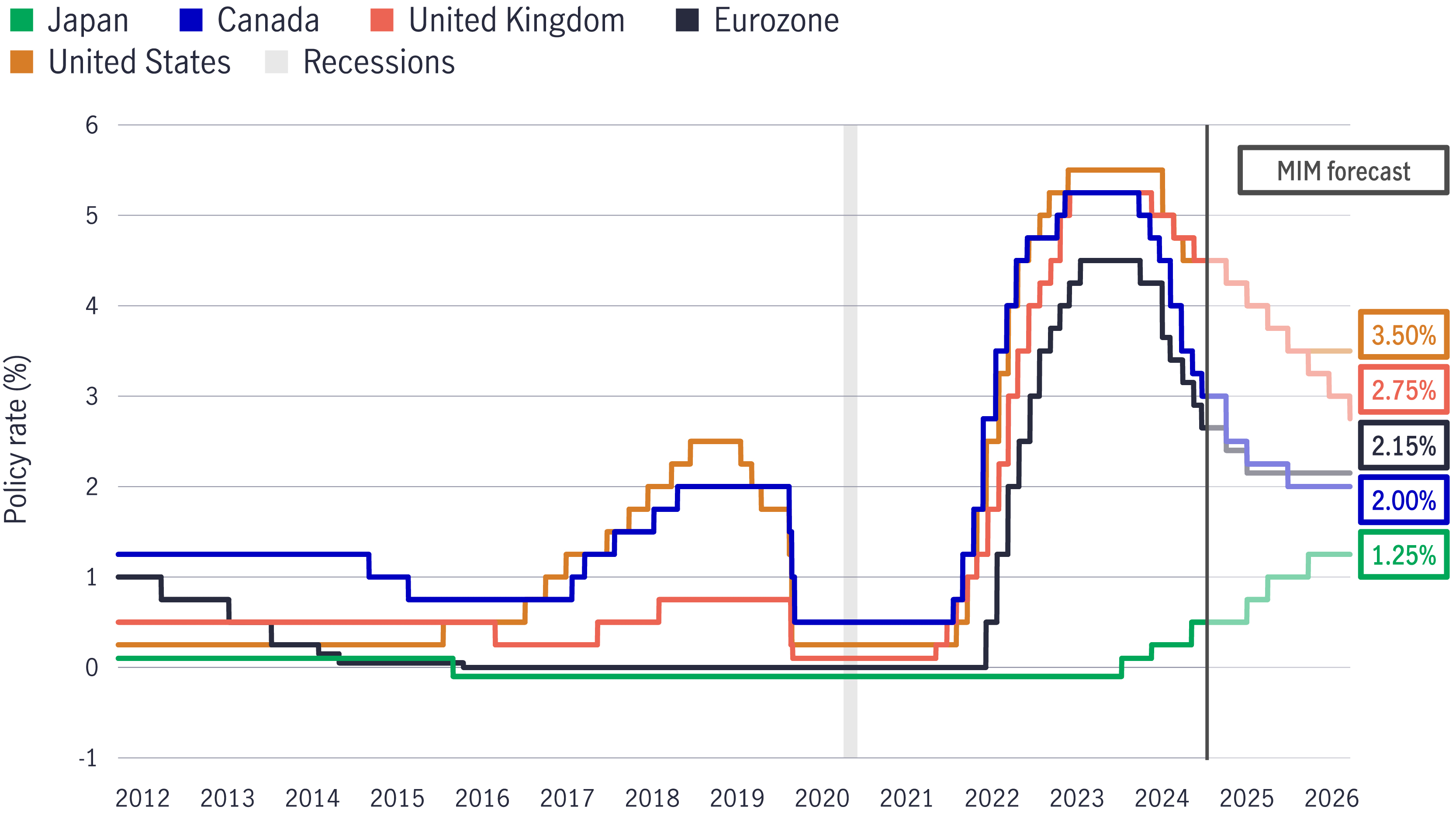 Developed-market central bank policy rates