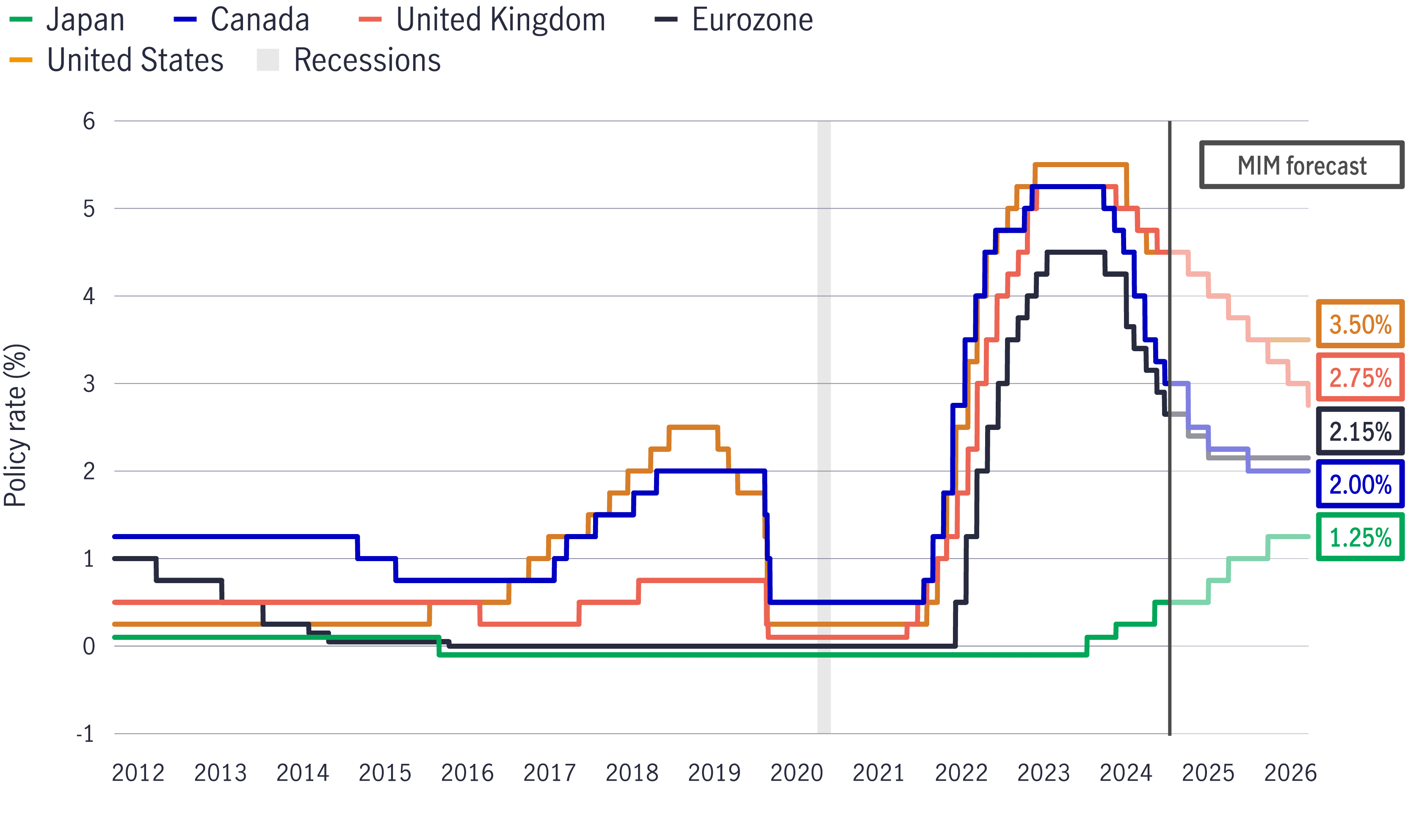 Developed-market central bank policy rates