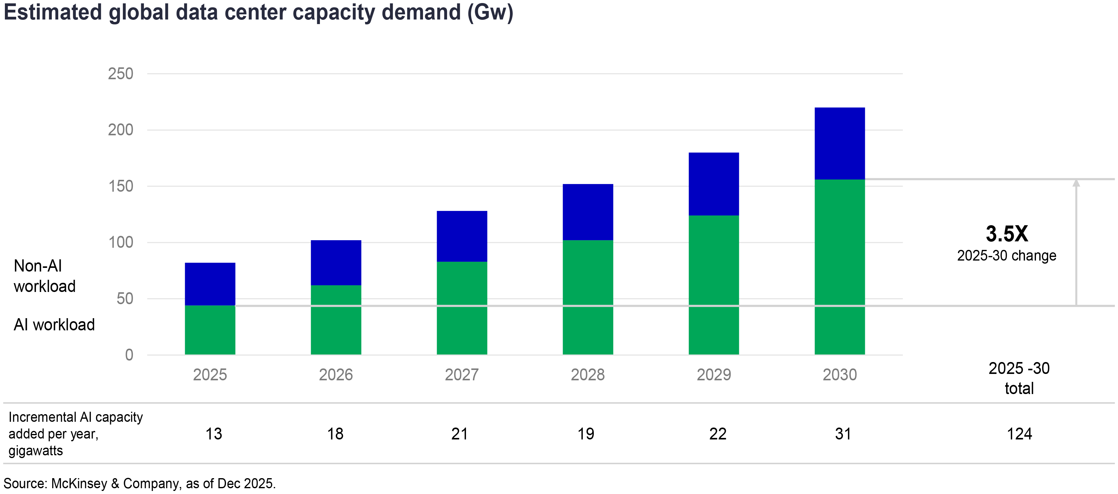 estimated-global-data-centers-capacity-demand