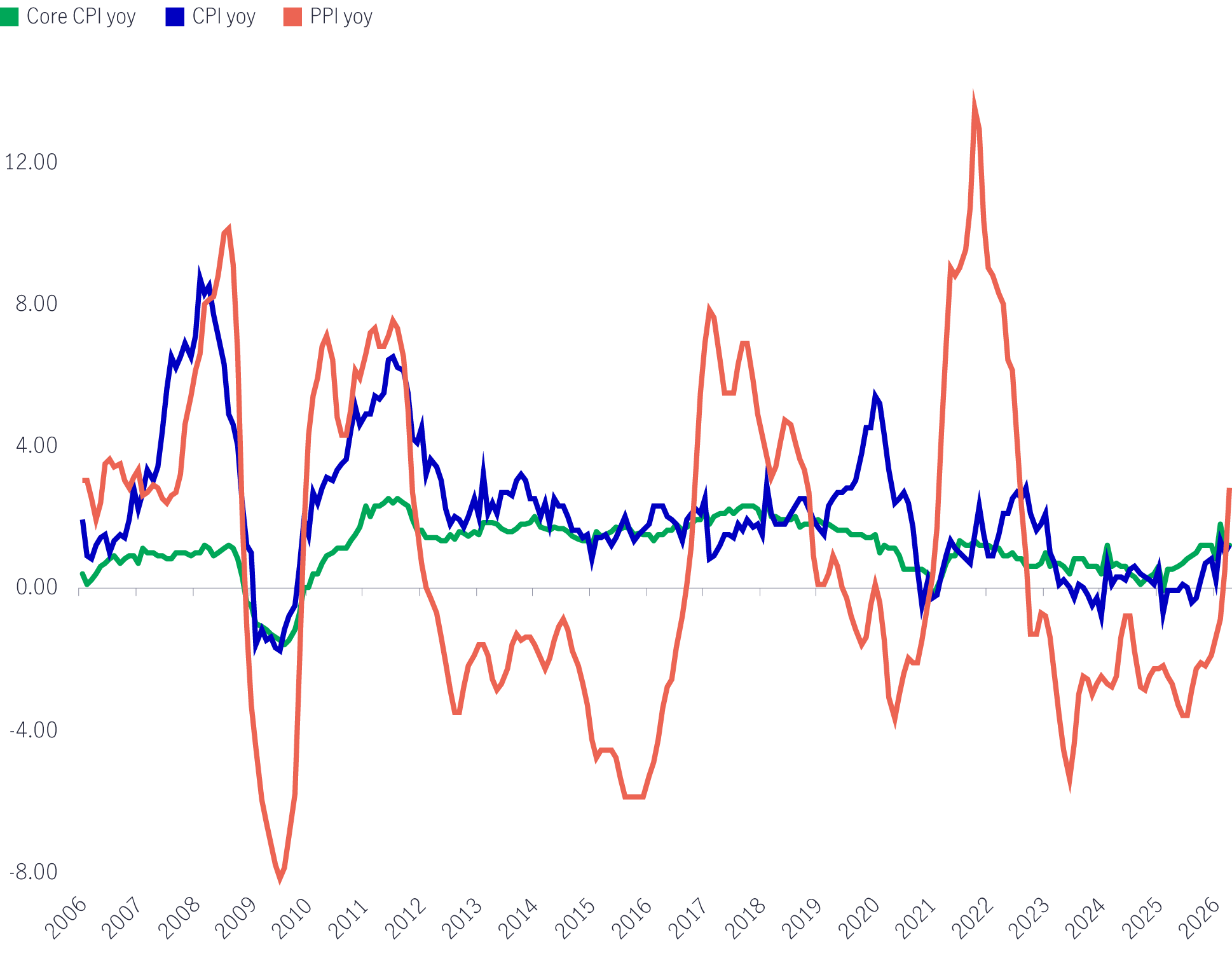 Historical-PPI-CPI-and-Core-CPI