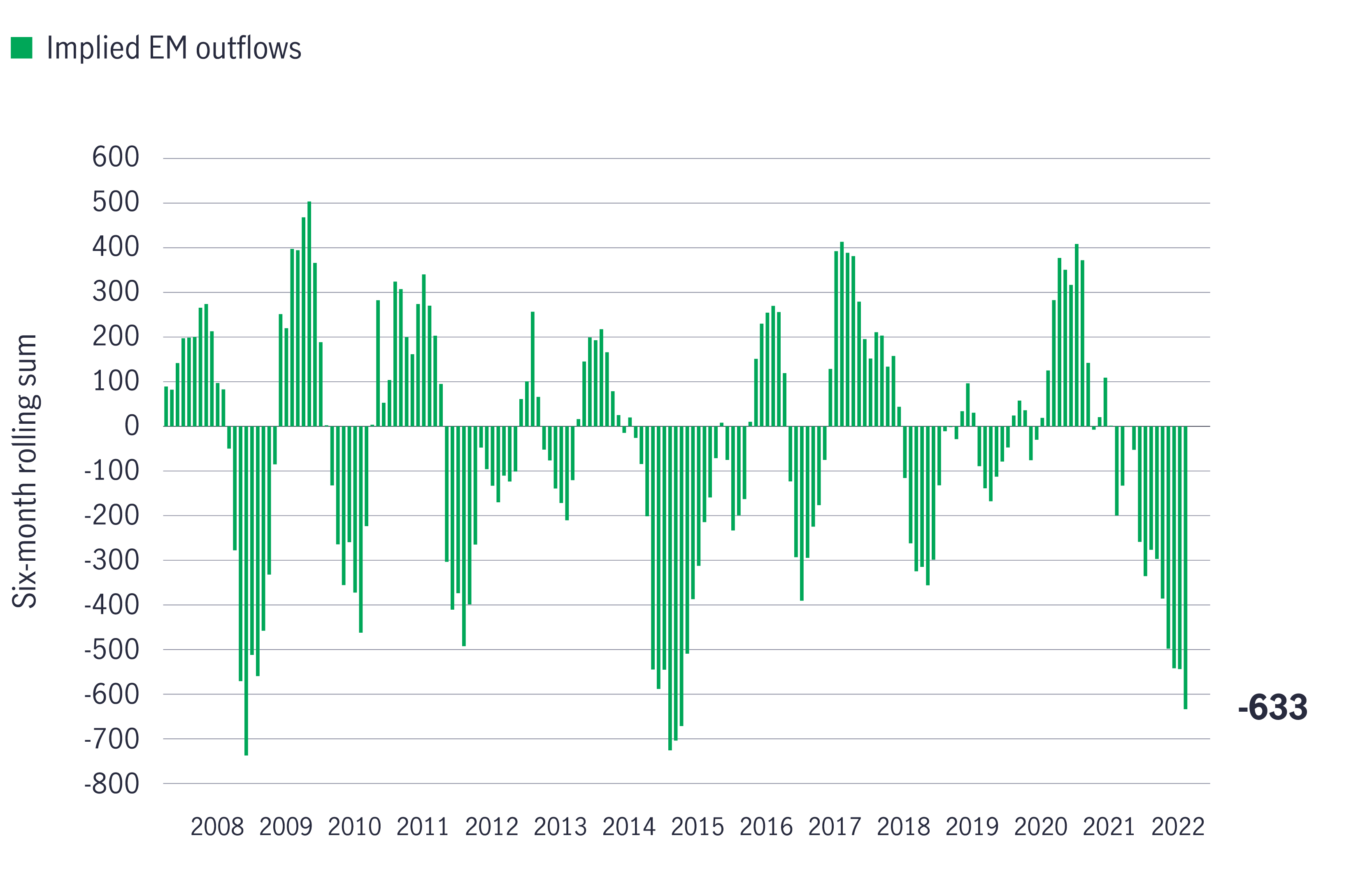 Emerging Markets Valuation-adjusted Foreign Exchange Reserve Change