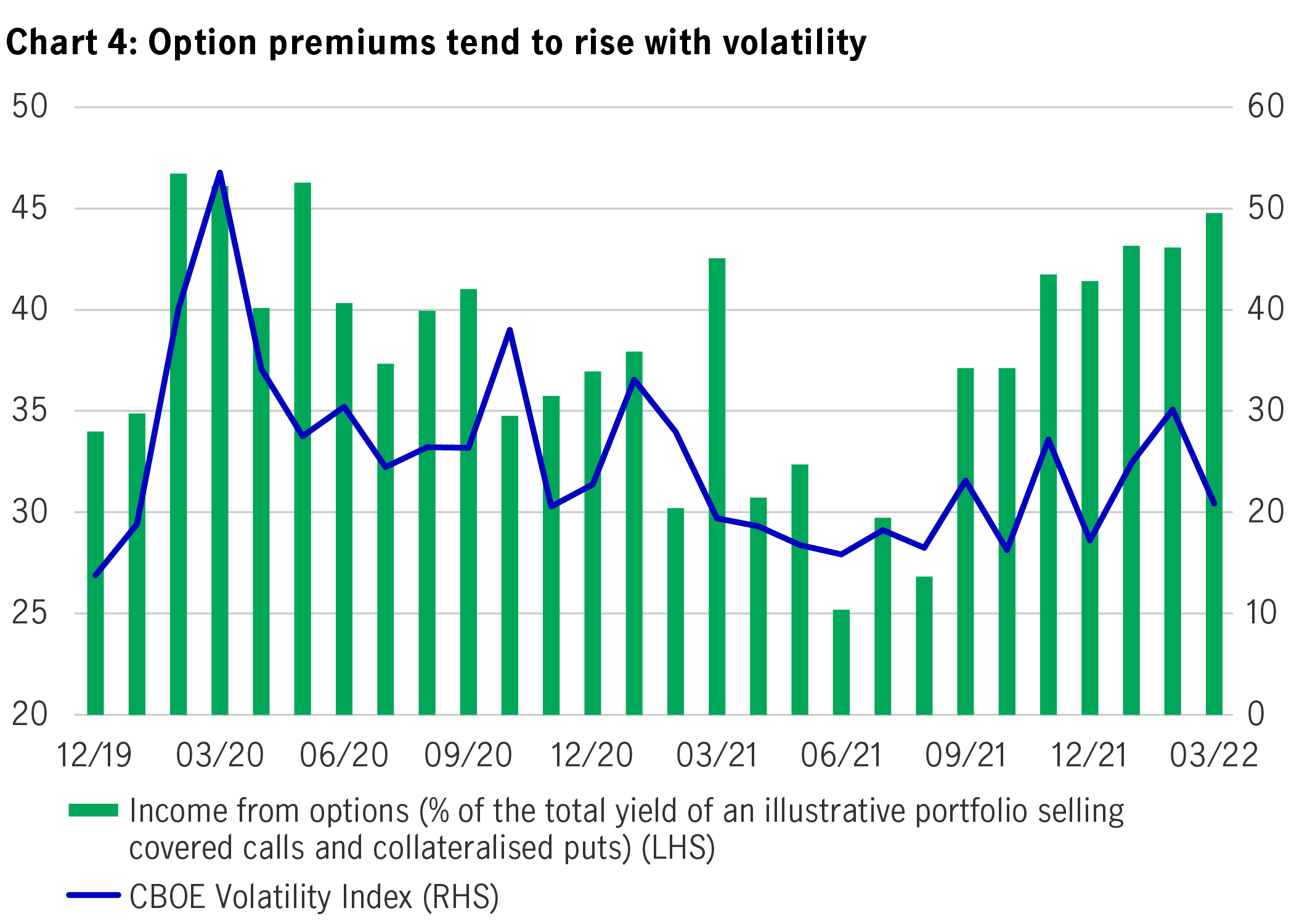 Option premiums tend to rise with volatility