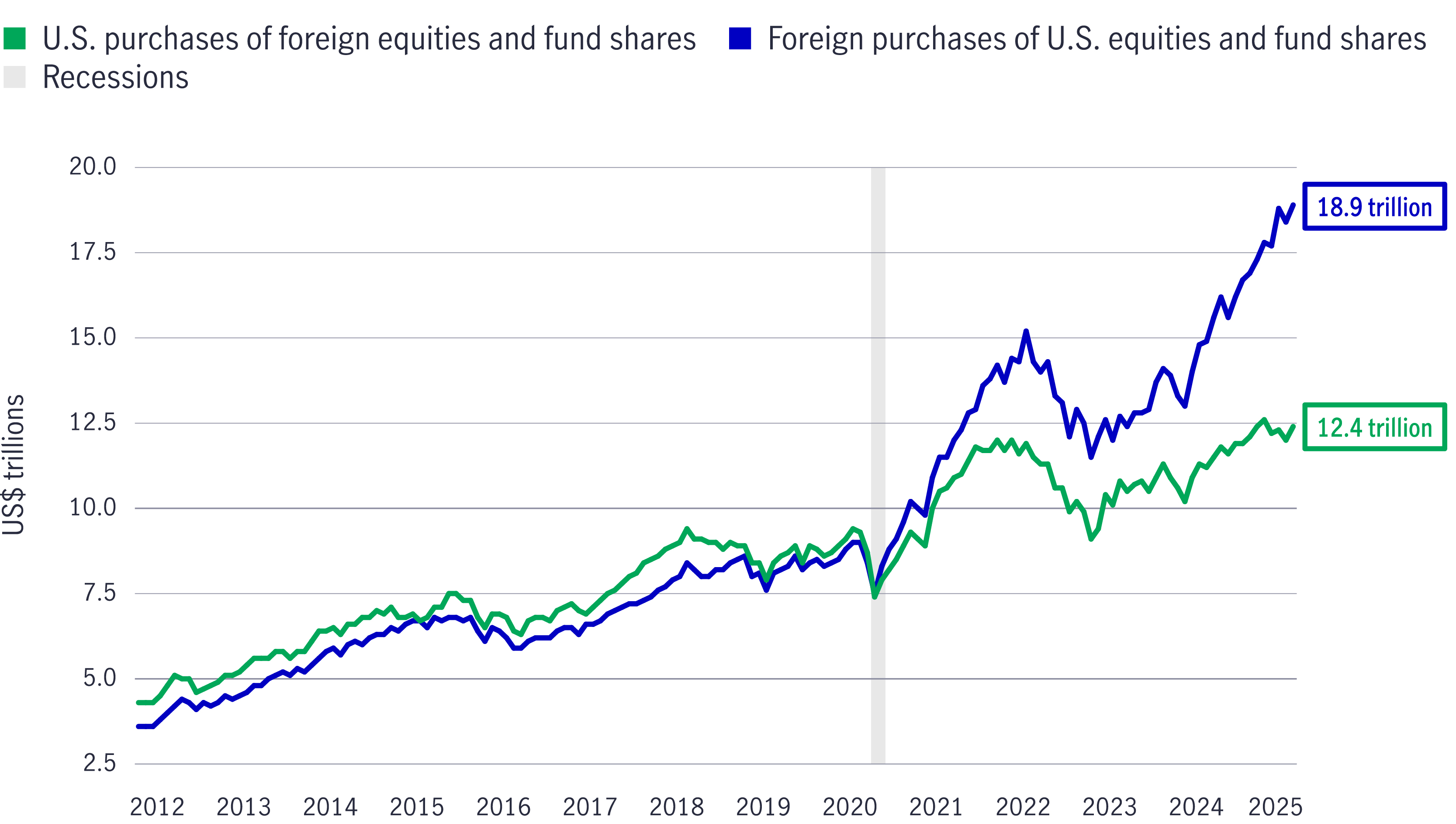 Overseas investors have favored U.S. equities