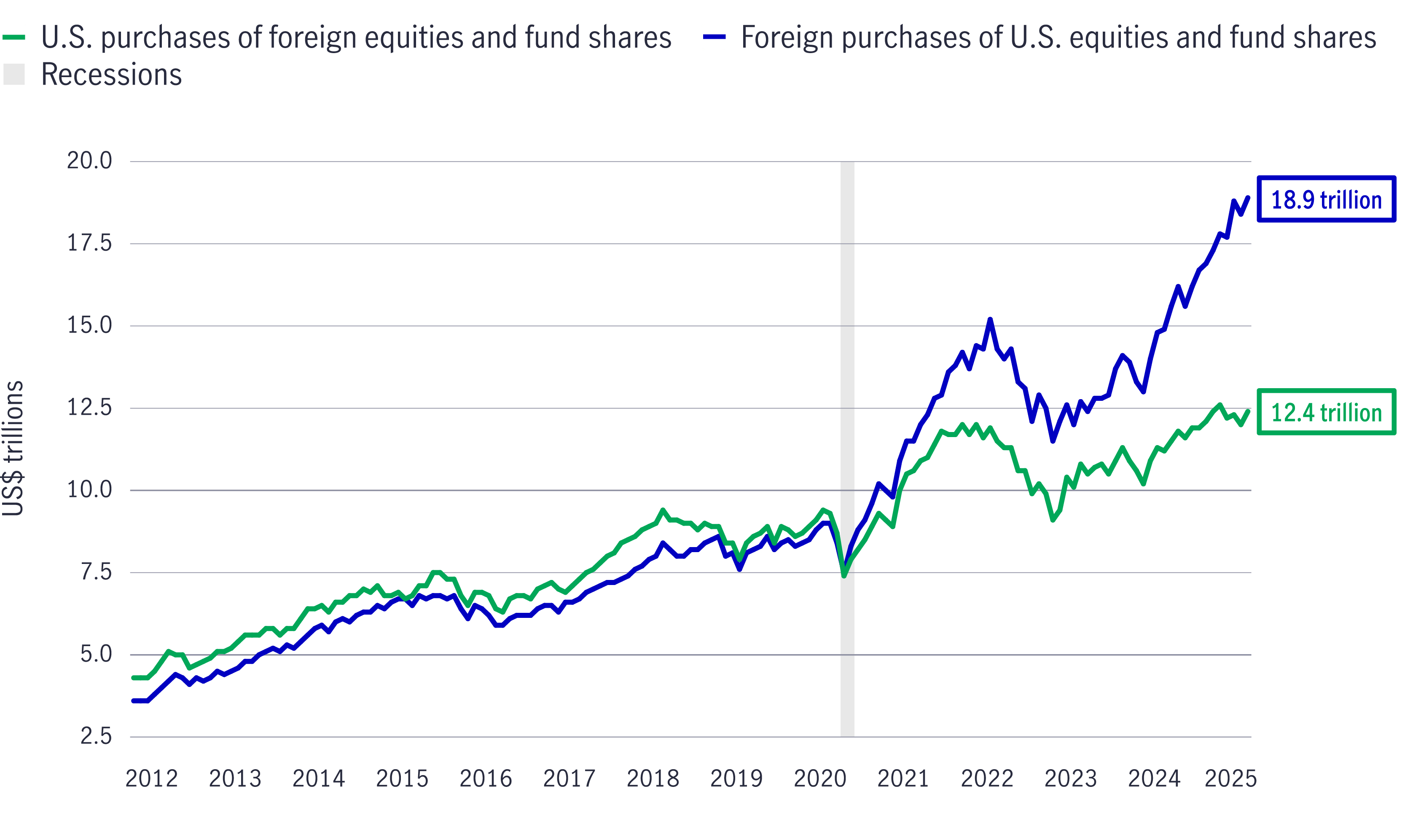 Overseas investors have favored U.S. equities