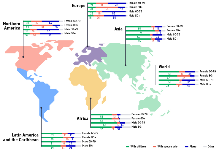 Chart 1: distribution (percentage) of men and women aged 60 to 79 years and aged 80+ years by type of household living arrangement, 2010 or later
