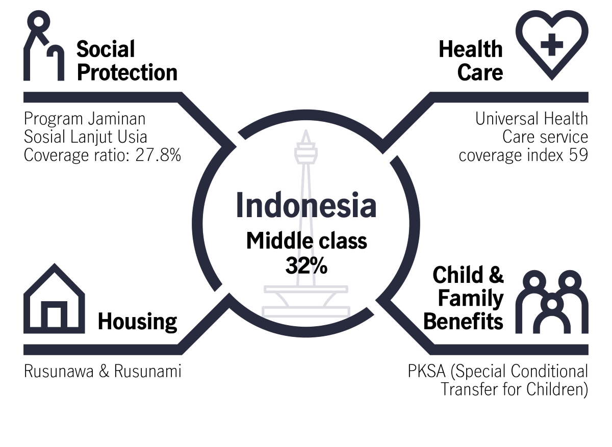 Infographic showing government support in Indonesia